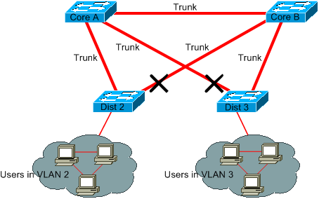 Élaguer les VLAN que vous n'utilisez pas