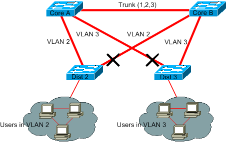 VLAN d'accès utilisé pour connecter les commutateurs de distribution au coeur de réseau