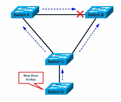 Switch D is New Root Bridge