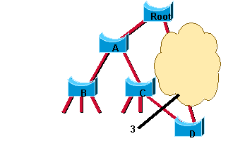 Switch C Blocks Port to D