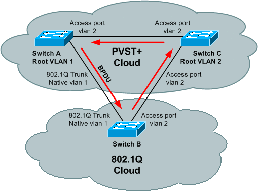 交換機A和C運行PVST+ STP，交換機B運行802.1Q STP