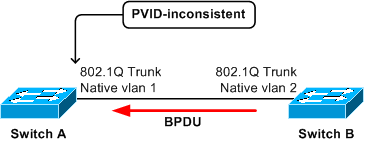 A上的中繼埠從VLAN 2的STP接收帶有VLAN 2標籤的PVST+ BPDU