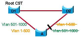 Common Spanning Tree (CST) toegepast op netwerk