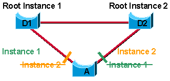 De helft van de 1000 VLAN’s toewijzen aan een andere Spanning Tree-instantie