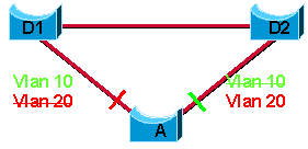 De topologie wordt bepaald door de instantie, ongeacht de VLAN’s die eraan worden toegewezen