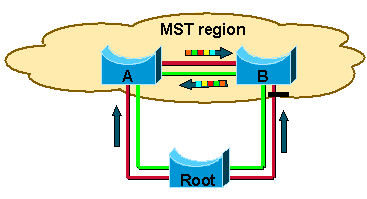 Interne instanties (MSTI’s) Steeds automatisch matchen met de IST-topologie bij grenspoorten