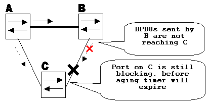 Unidirectional Link