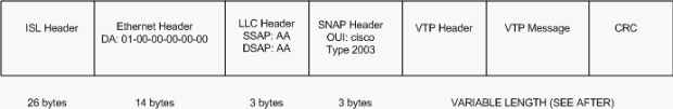 VTP Packet Encapsulated in ISL Frames