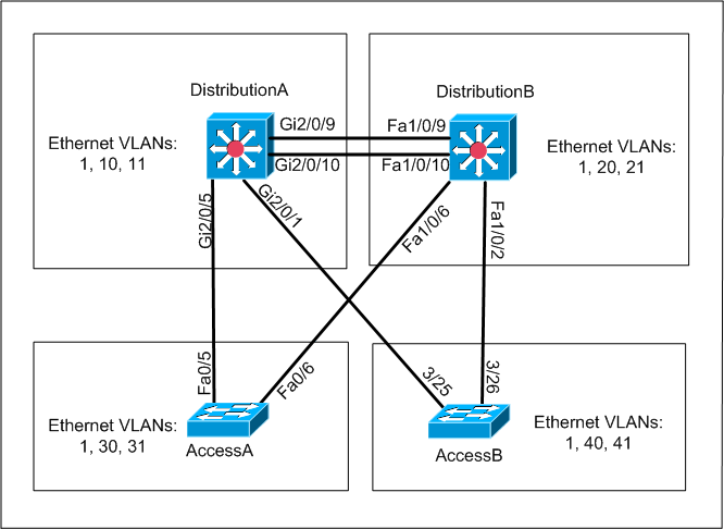 vtp-migration.gif