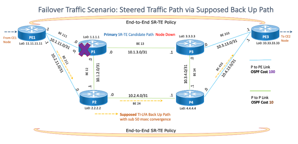 Figure 2: Failover Traffic Scenario