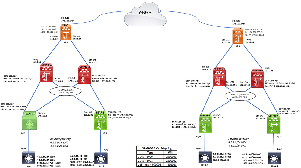 MultiSite_Topology_with_VNI_Mapping_v6