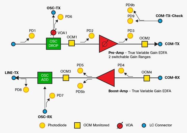 NCS1K-EDFA functional diagram