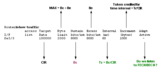 Output from show traffic-shape Command