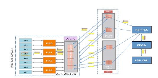 Example of diagnostic packet path failure on NP3 on Trident LC