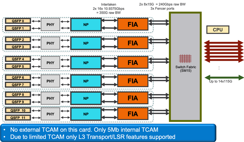 Tomahawk 12*100G LC architecture