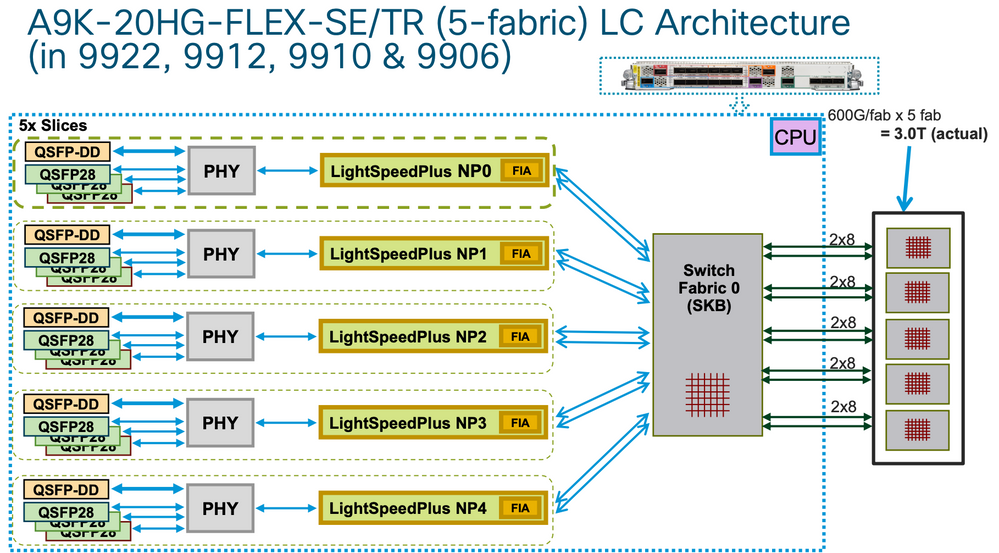 A9K-20HG-FLEX-SE/TR architecture