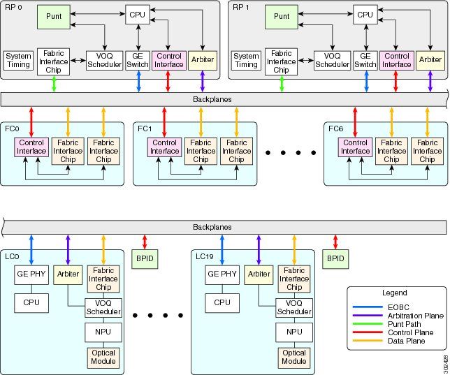 ASR9922 and ASR9912 backplane