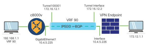 IPSEC 컨피그레이션의 구성 요소