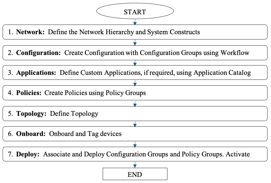 Steps for New Deployments