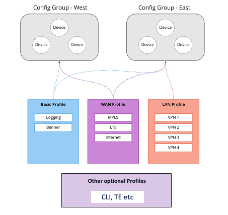 Configuration Group Structure