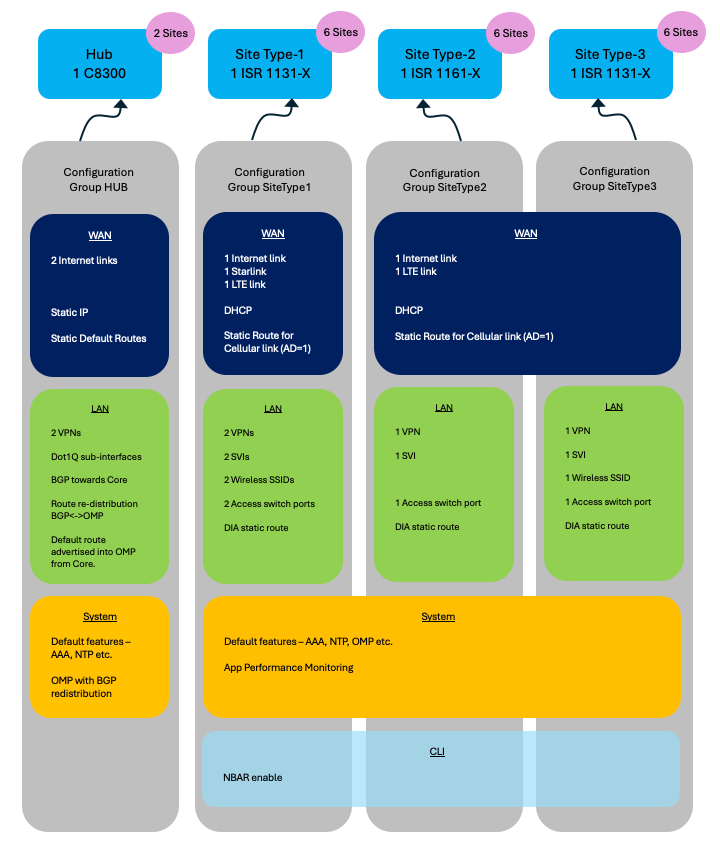 Example Configuration Groups use-case 1