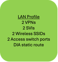 Exemple de configuration de groupes (cas d'utilisation 1 - LAN Profile 2)