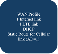 Exemple de configuration Groupes (cas d'utilisation 1 : profil WAN 3)