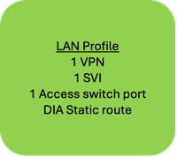 Exemple de configuration de groupes (cas d'utilisation 1 : profil LAN 3)