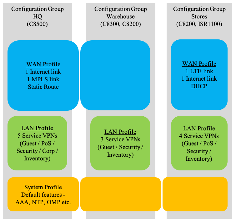 Example Configuration Groups use-case 2