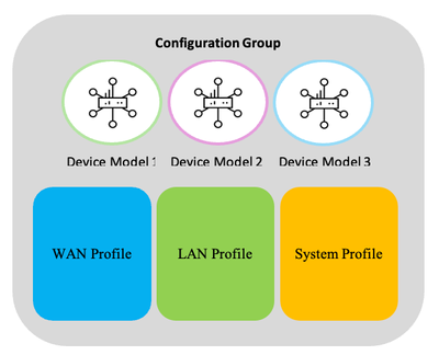 Groupe de configuration