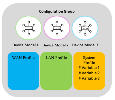 Groupe de configuration avec variables