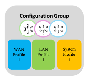 Configuration Group 1