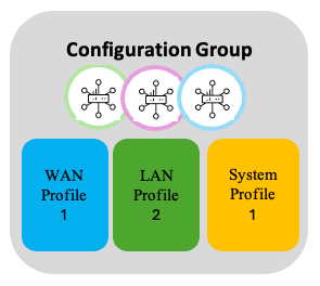 Groupe de configuration 2