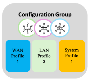 Configuration Group 3