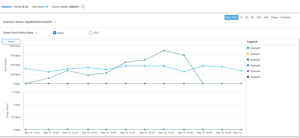 QoS Monitor Graphs from Cisco Catalyst SD-WAN Manager