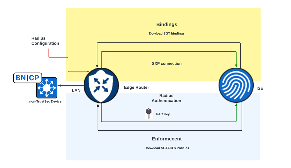 Requirements to Enable the SXP Propagation and Download SGACL Policies on SD-WAN Edge Devices