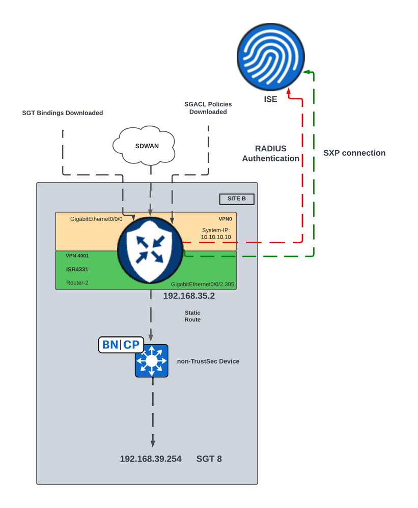 Network Diagram for SGT SXP Propagation in SD-WAN