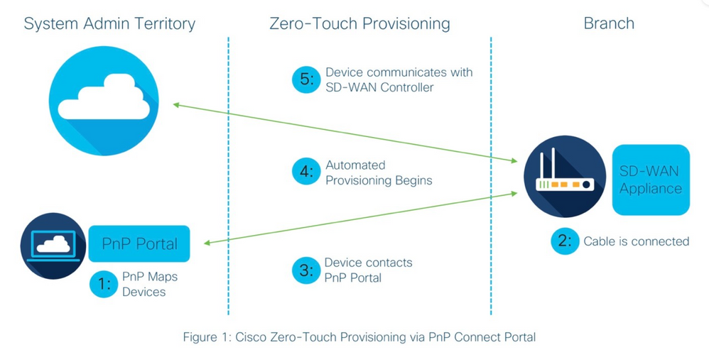 Onboard new vEdge Device by SD-WAN ZTP Process