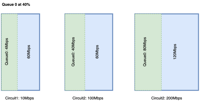 Typical 40% Queue 0 Allocation for QoS