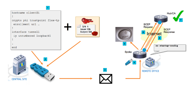 200031-Zero-Touch-Deployment-ZTD-of-VPN-Remot-00.png