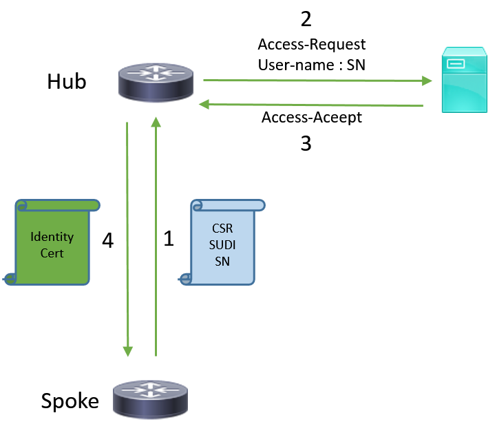 200031-Zero-Touch-Deployment-ZTD-of-VPN-Remot-01.png