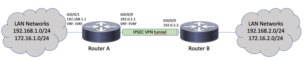 Migration of a VRF-aware crypto map to a multi-sa VTI topology diagram