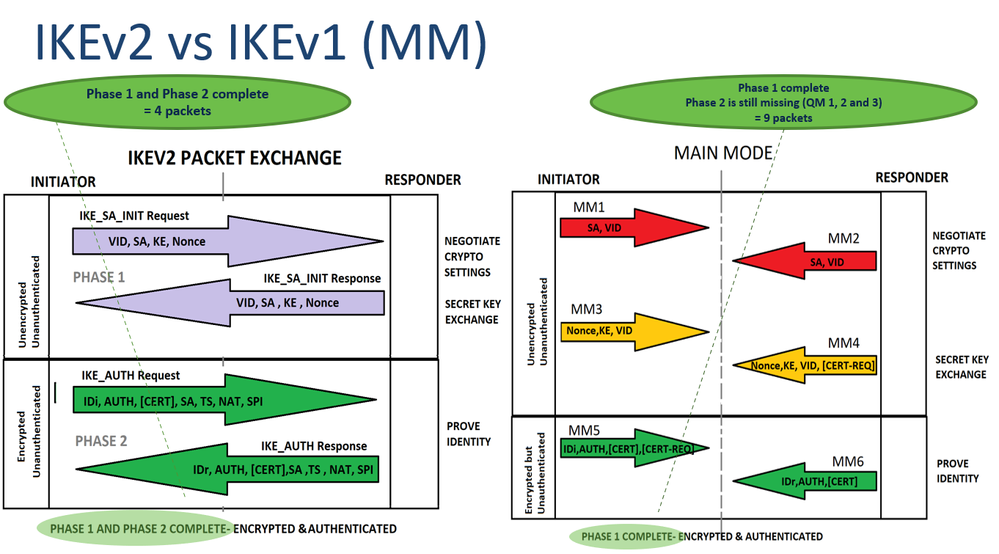 IKEV2 CONTRE IKEV1