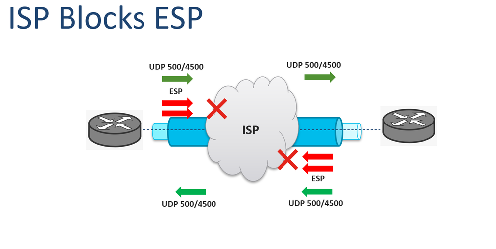 Le fournisseur de services Internet bloque l’ESP