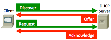 DHCP Packet Flow