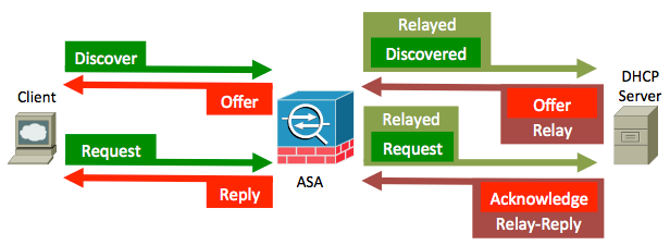 ASA intercepte les paquets et les encapsule dans un format de relais DHCP