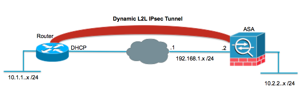 211273-Configuration-Example-of-Dynamic-IPsec-B-00.png