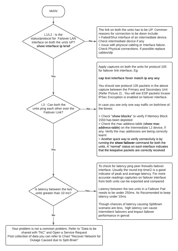 Flow-diagram voor probleemoplossing