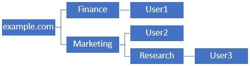 Example.com Hiérarchie LDAP