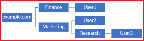 DN de base : Example.com